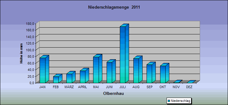 ChartObject Niederschlagsmenge  2011