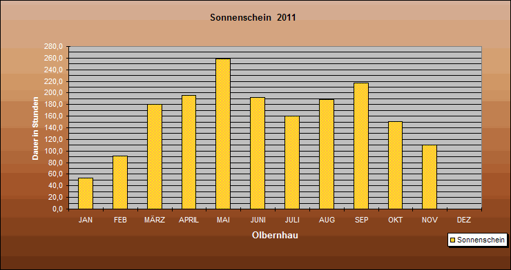 ChartObject Sonnenschein  2011