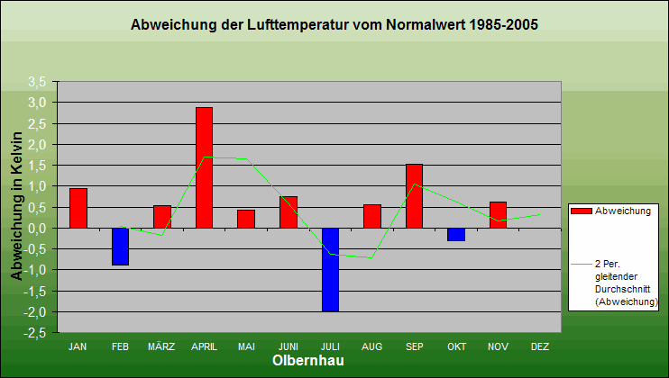ChartObject Abweichung der Lufttemperatur vom Normalwert 1985-2005