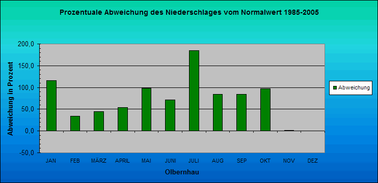 ChartObject Prozentuale Abweichung des Niederschlages vom Normalwert 1985-2005