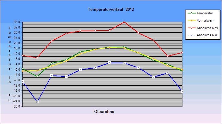 ChartObject Temperaturverlauf  2012