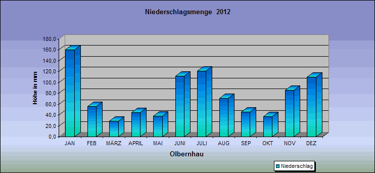 ChartObject Niederschlagsmenge  2012