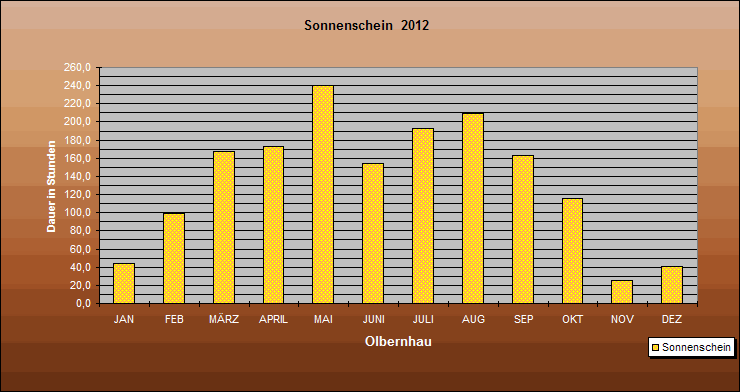 ChartObject Sonnenschein  2012