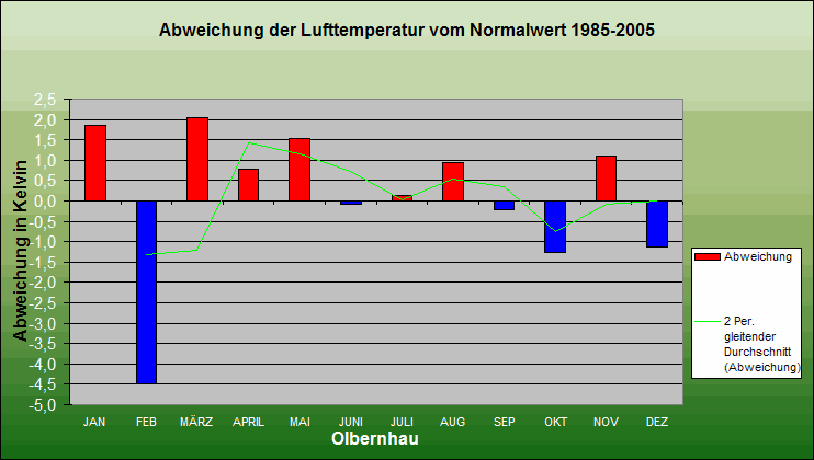 ChartObject Abweichung der Lufttemperatur vom Normalwert 1985-2005