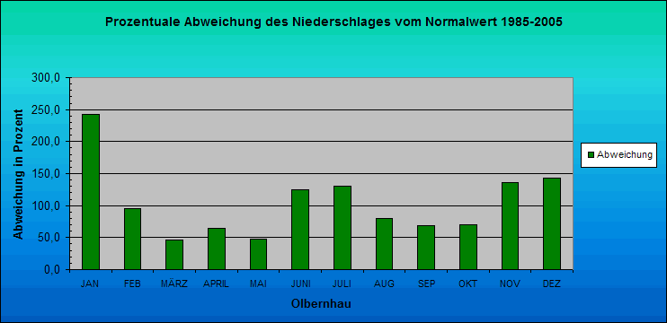 ChartObject Prozentuale Abweichung des Niederschlages vom Normalwert 1985-2005