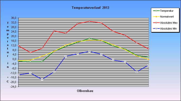 ChartObject Temperaturverlauf  2013