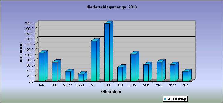 ChartObject Niederschlagsmenge  2013