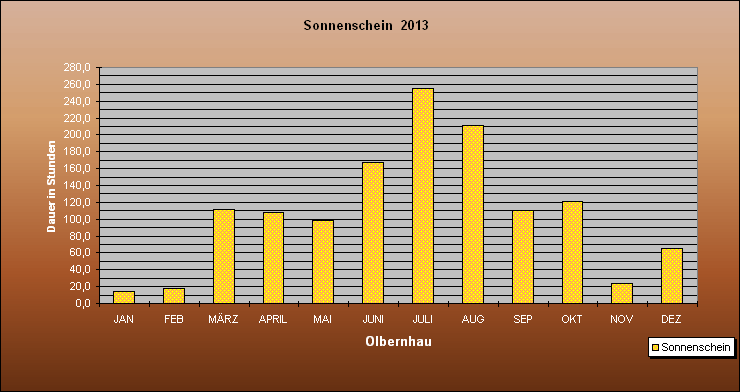 ChartObject Sonnenschein  2013