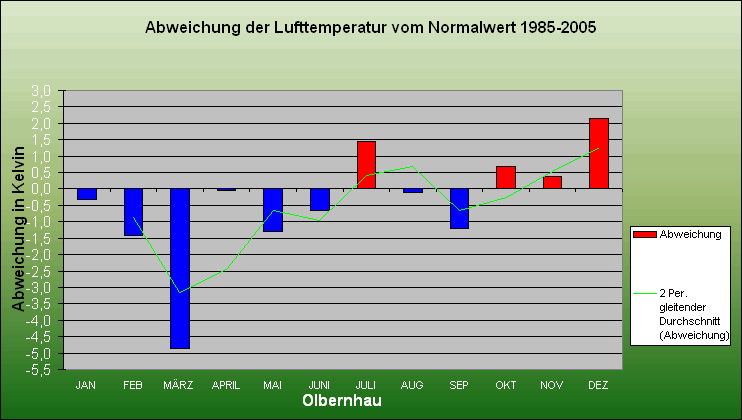 ChartObject Abweichung der Lufttemperatur vom Normalwert 1985-2005