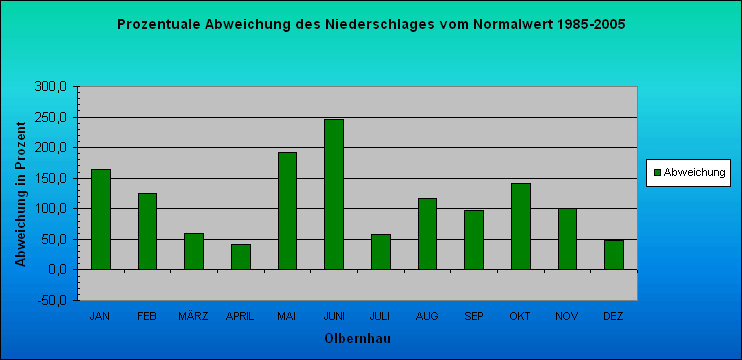 ChartObject Prozentuale Abweichung des Niederschlages vom Normalwert 1985-2005