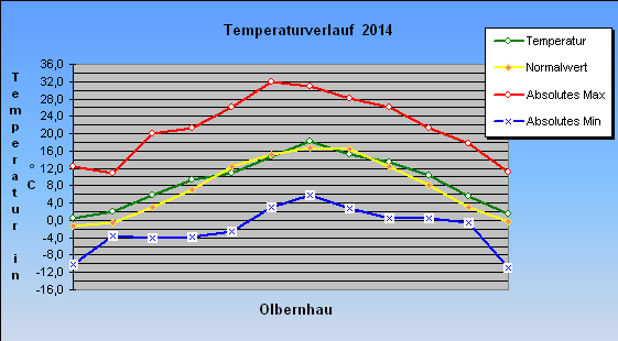 ChartObject Temperaturverlauf  2014