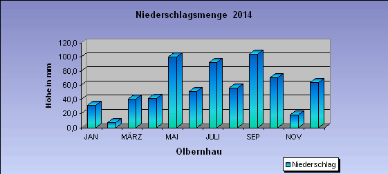 ChartObject Niederschlagsmenge  2014