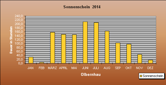 ChartObject Sonnenschein  2014