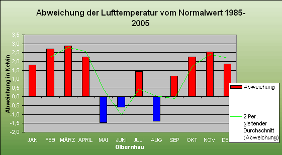 ChartObject Abweichung der Lufttemperatur vom Normalwert 1985-2005