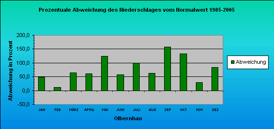 ChartObject Prozentuale Abweichung des Niederschlages vom Normalwert 1985-2005