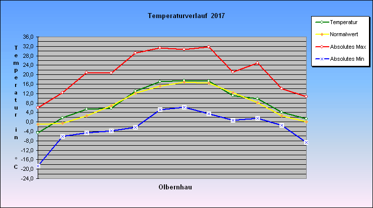 ChartObject Temperaturverlauf  2017