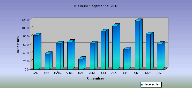 ChartObject Niederschlagsmenge  2017