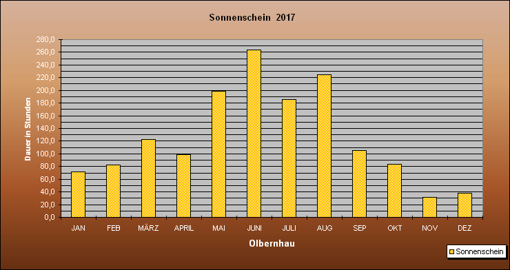 ChartObject Sonnenschein  2017