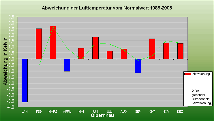 ChartObject Abweichung der Lufttemperatur vom Normalwert 1985-2005