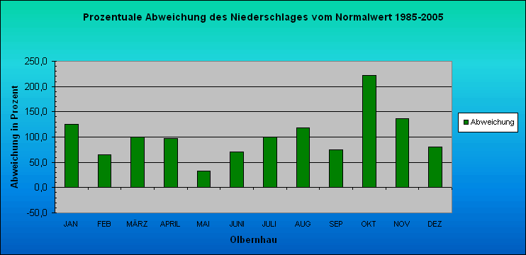 ChartObject Prozentuale Abweichung des Niederschlages vom Normalwert 1985-2005