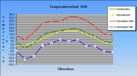 ChartObject Temperaturverlauf  2018