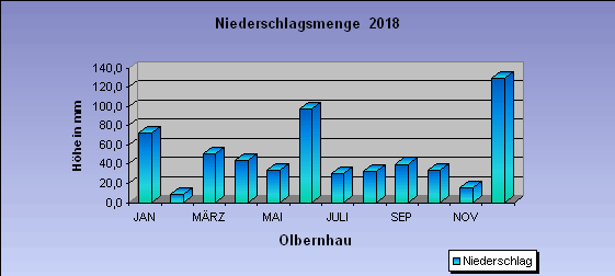 ChartObject Niederschlagsmenge  2018