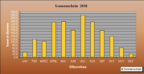 ChartObject Sonnenschein  2018