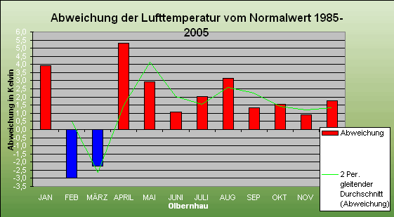 ChartObject Abweichung der Lufttemperatur vom Normalwert 1985-2005