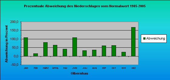 ChartObject Prozentuale Abweichung des Niederschlages vom Normalwert 1985-2005