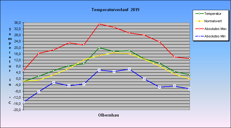 ChartObject Temperaturverlauf  2019