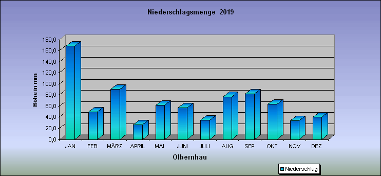ChartObject Niederschlagsmenge  2019
