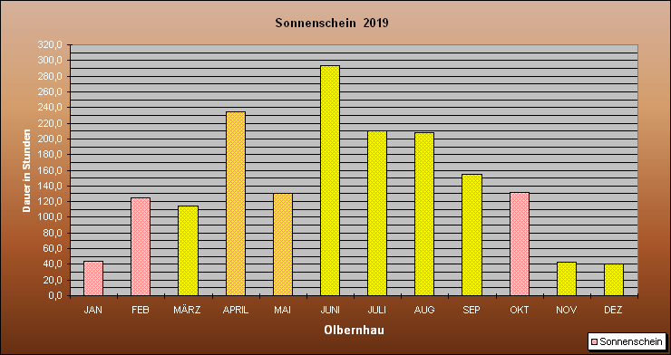 ChartObject Sonnenschein  2019