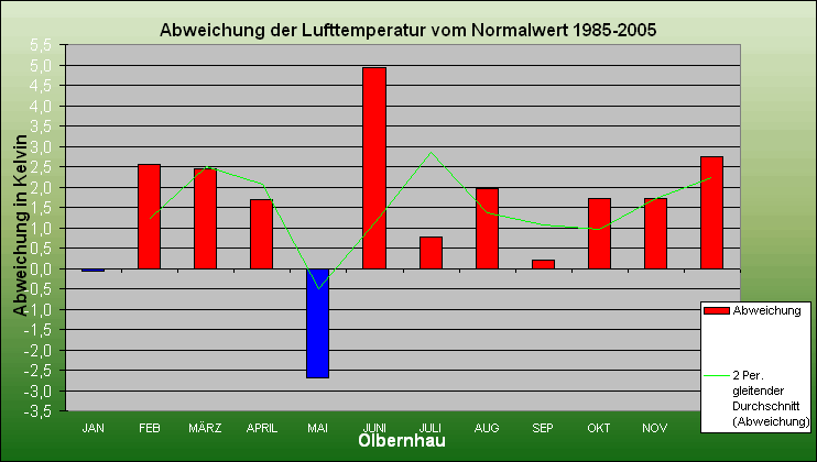 ChartObject Abweichung der Lufttemperatur vom Normalwert 1985-2005