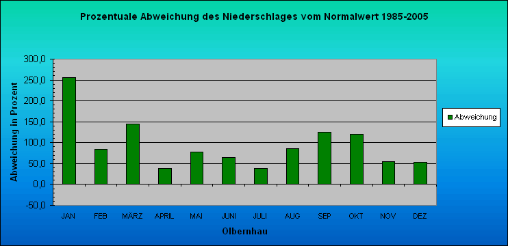 ChartObject Prozentuale Abweichung des Niederschlages vom Normalwert 1985-2005