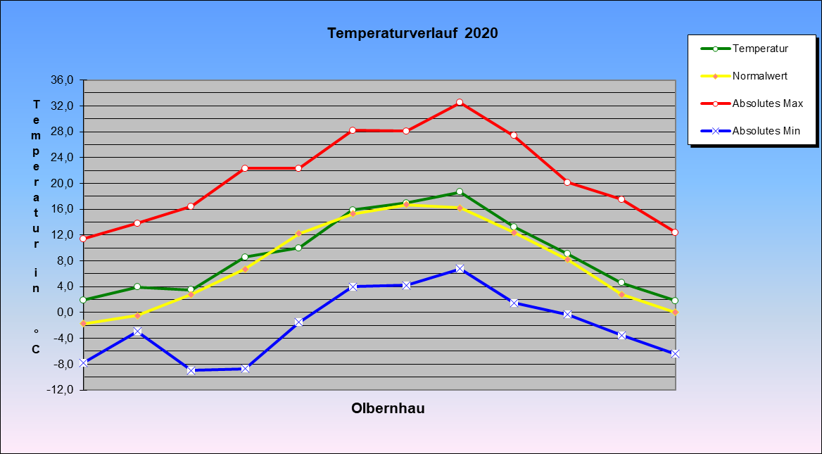 ChartObject Temperaturverlauf  2020