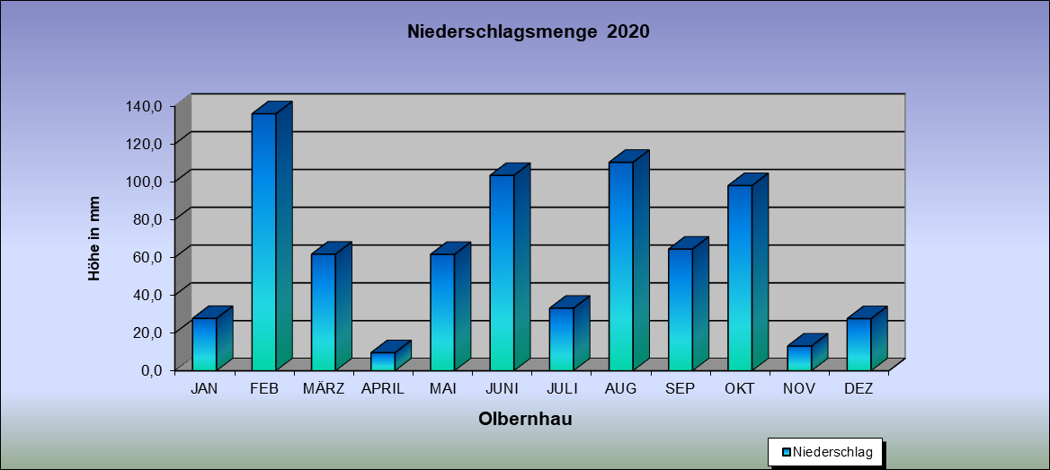 ChartObject Niederschlagsmenge  2020