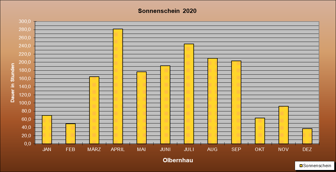 ChartObject Sonnenschein  2020