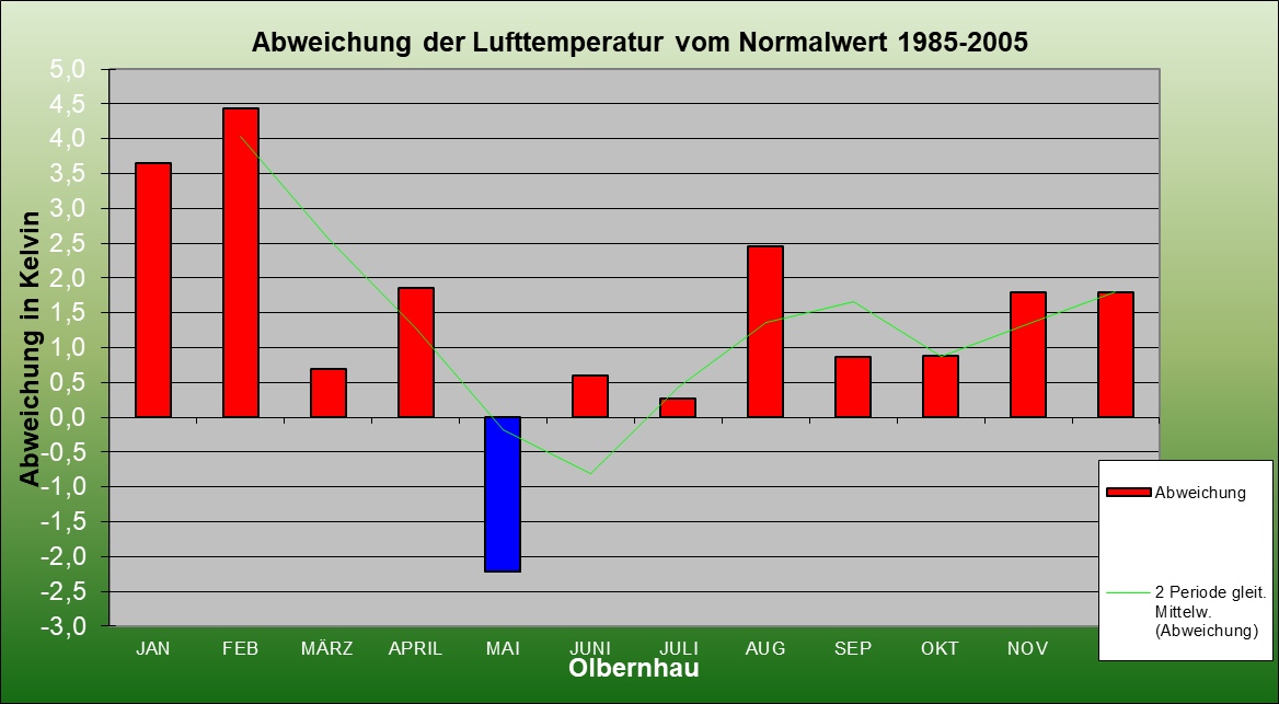 ChartObject Abweichung der Lufttemperatur vom Normalwert 1985-2005