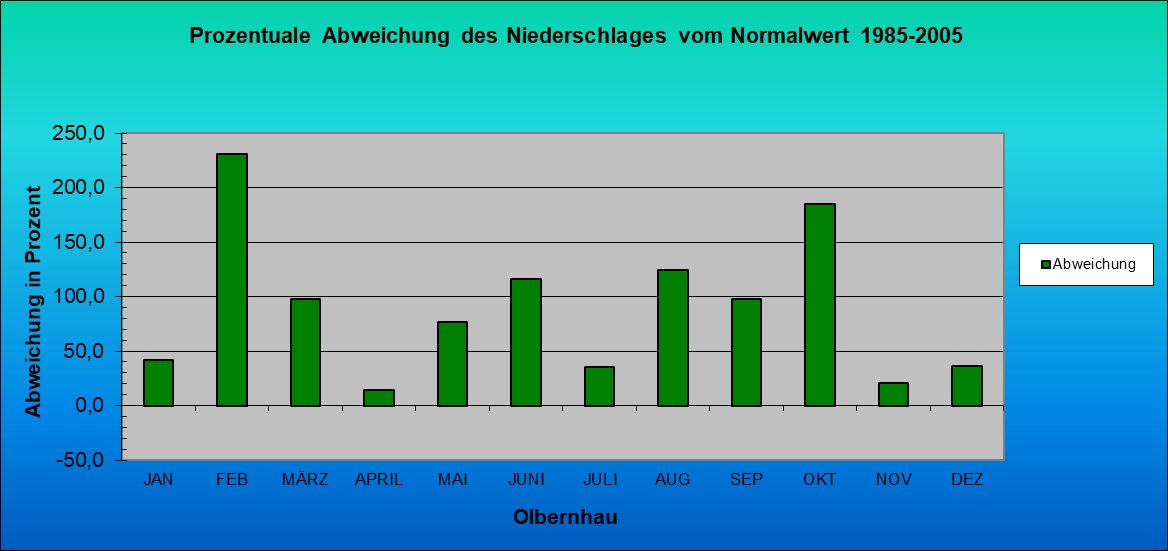 ChartObject Prozentuale Abweichung des Niederschlages vom Normalwert 1985-2005