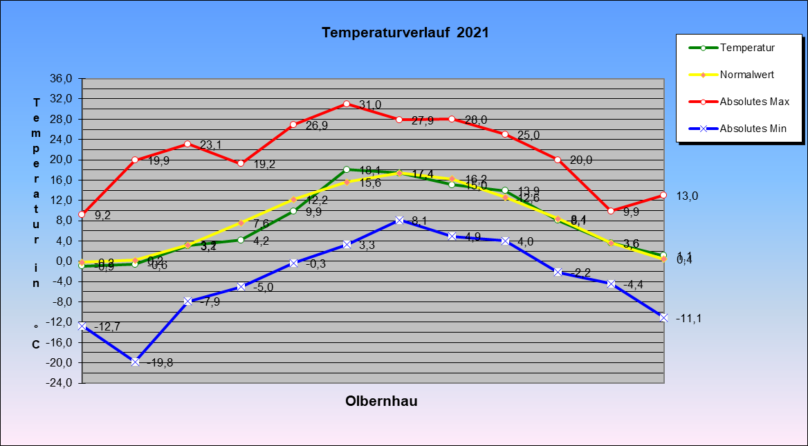 ChartObject Temperaturverlauf  2021