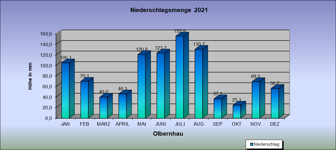 ChartObject Niederschlagsmenge  2021