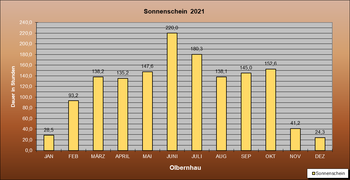 ChartObject Sonnenschein  2021