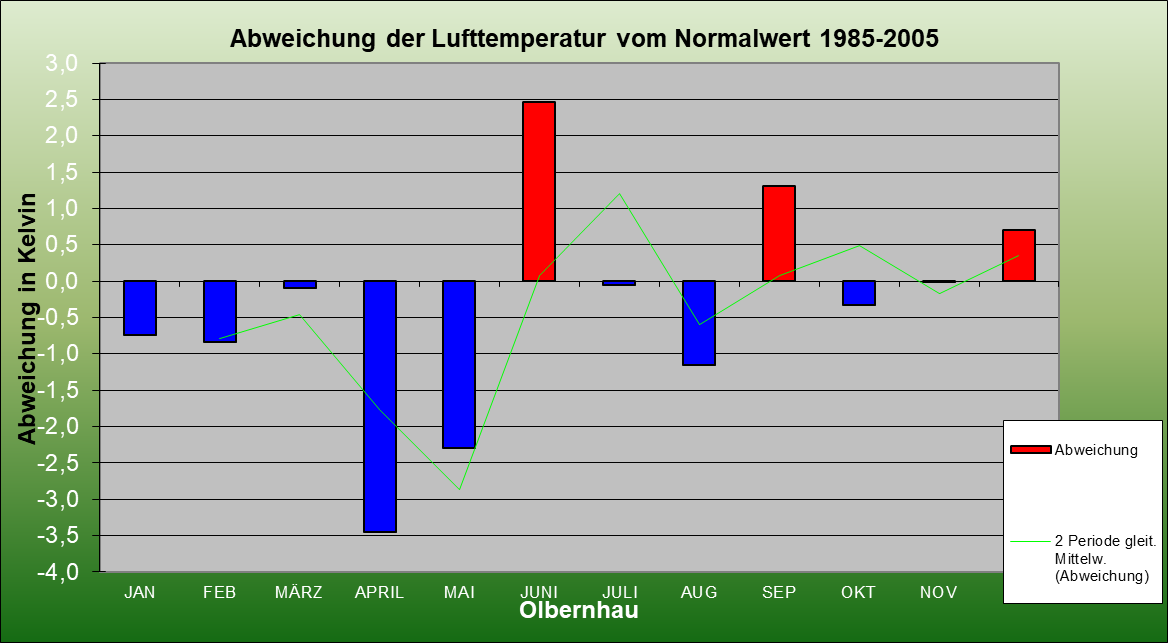 ChartObject Abweichung der Lufttemperatur vom Normalwert 1985-2005