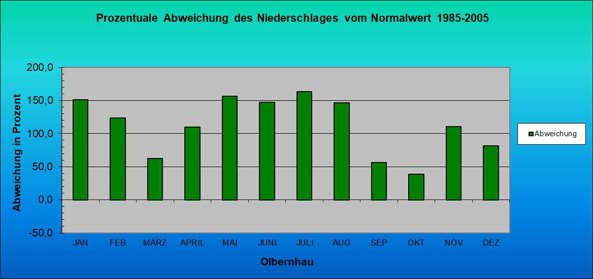 ChartObject Prozentuale Abweichung des Niederschlages vom Normalwert 1985-2005