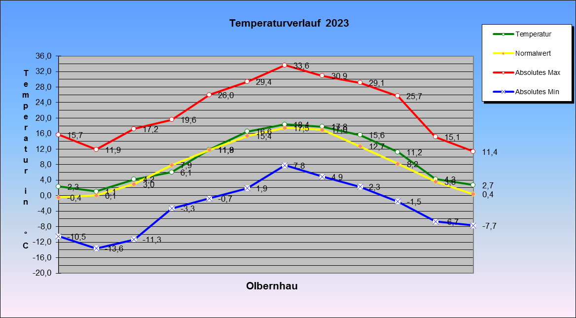 ChartObject Temperaturverlauf  2023