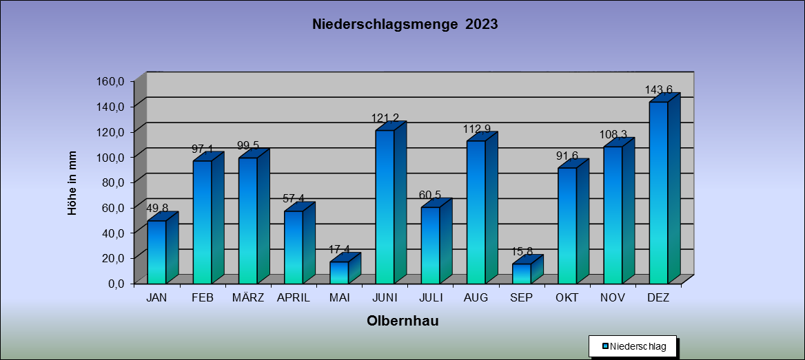 ChartObject Niederschlagsmenge  2023