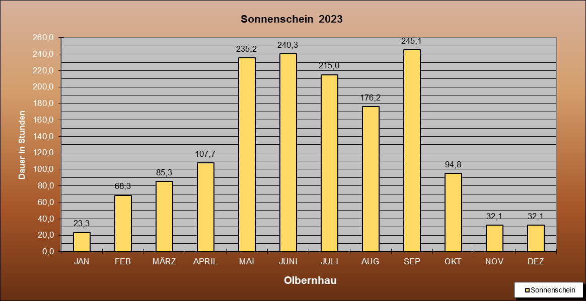 ChartObject Sonnenschein  2023