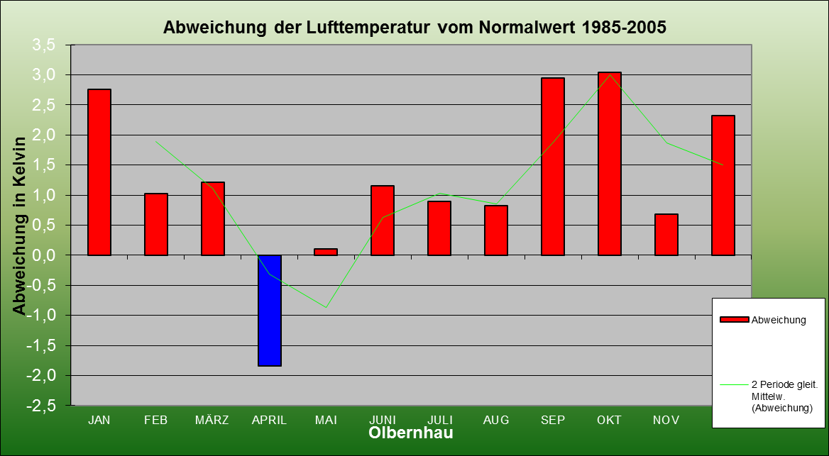 ChartObject Abweichung der Lufttemperatur vom Normalwert 1985-2005