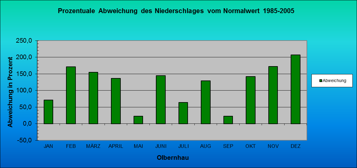 ChartObject Prozentuale Abweichung des Niederschlages vom Normalwert 1985-2005