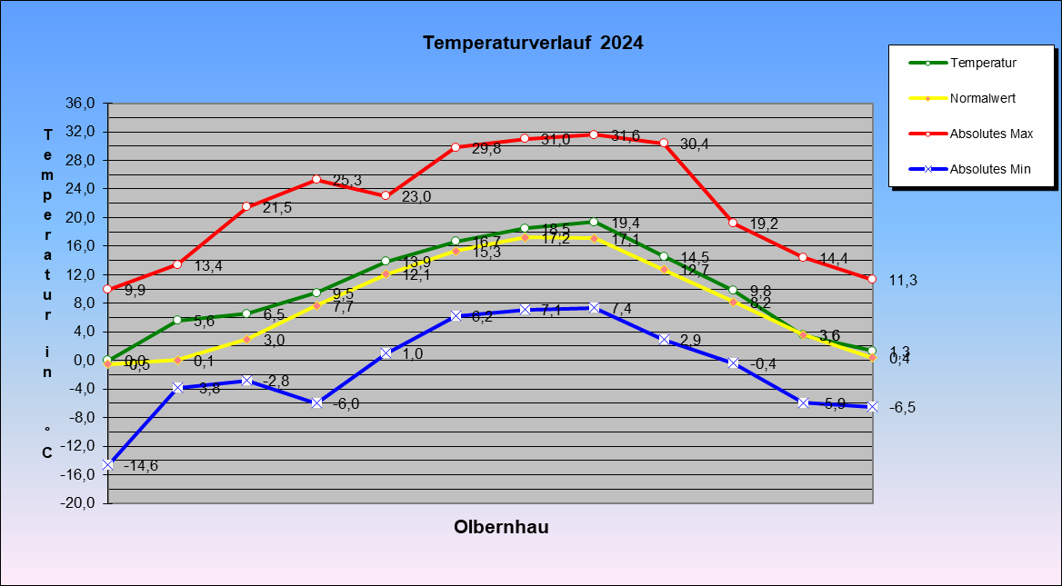 ChartObject Temperaturverlauf  2024